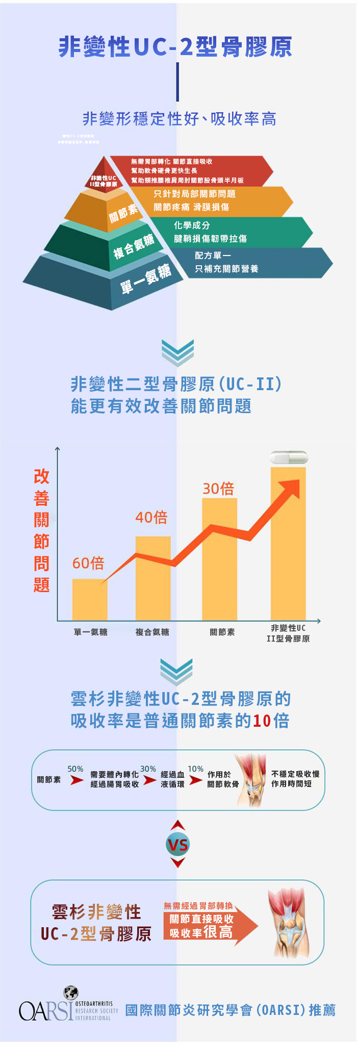 Spruce Nutrition UC-II 膠原蛋白 六合一強效關節配方 30 粒裝 美國原裝行貨 產細資料