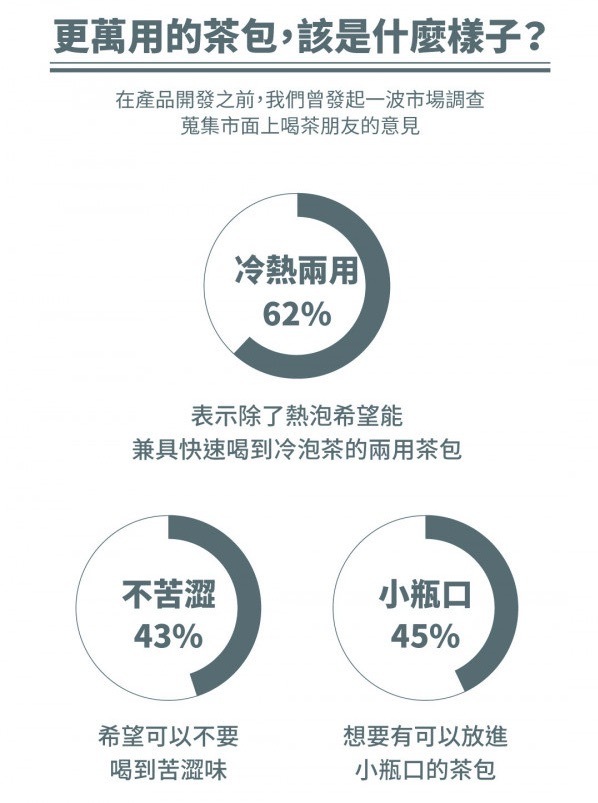 眾多網友期待，更萬用的茶包，應該具備三個條件：冷熱兩用、久泡不苦澀、小瓶口也能輕鬆放入