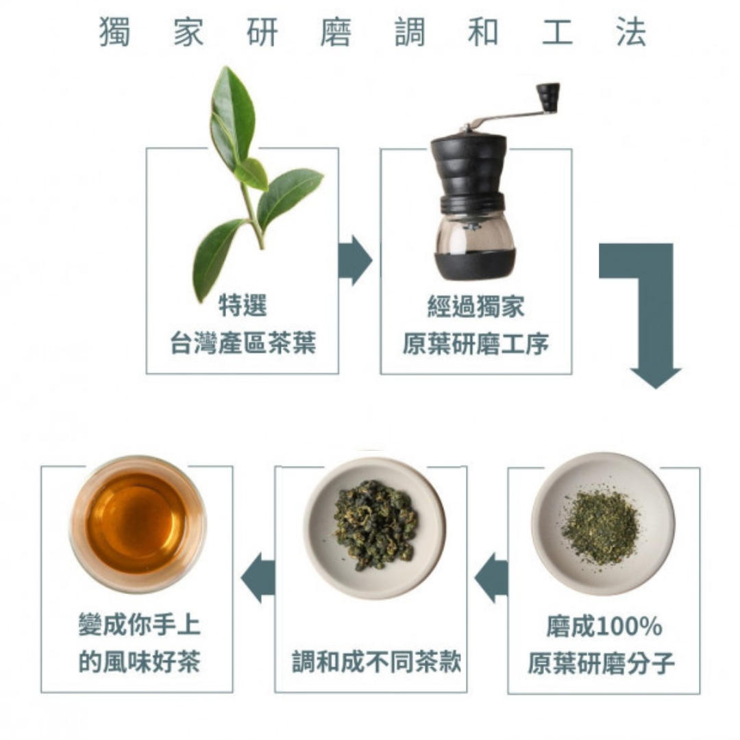 研磨後的茶葉，加大了觸水面積，讓茶味可以加速釋放。  研磨後的茶葉，體積大小一致，也更方便七三茶堂調和出風味穩定、平衡，而且久泡不苦澀的好茶。