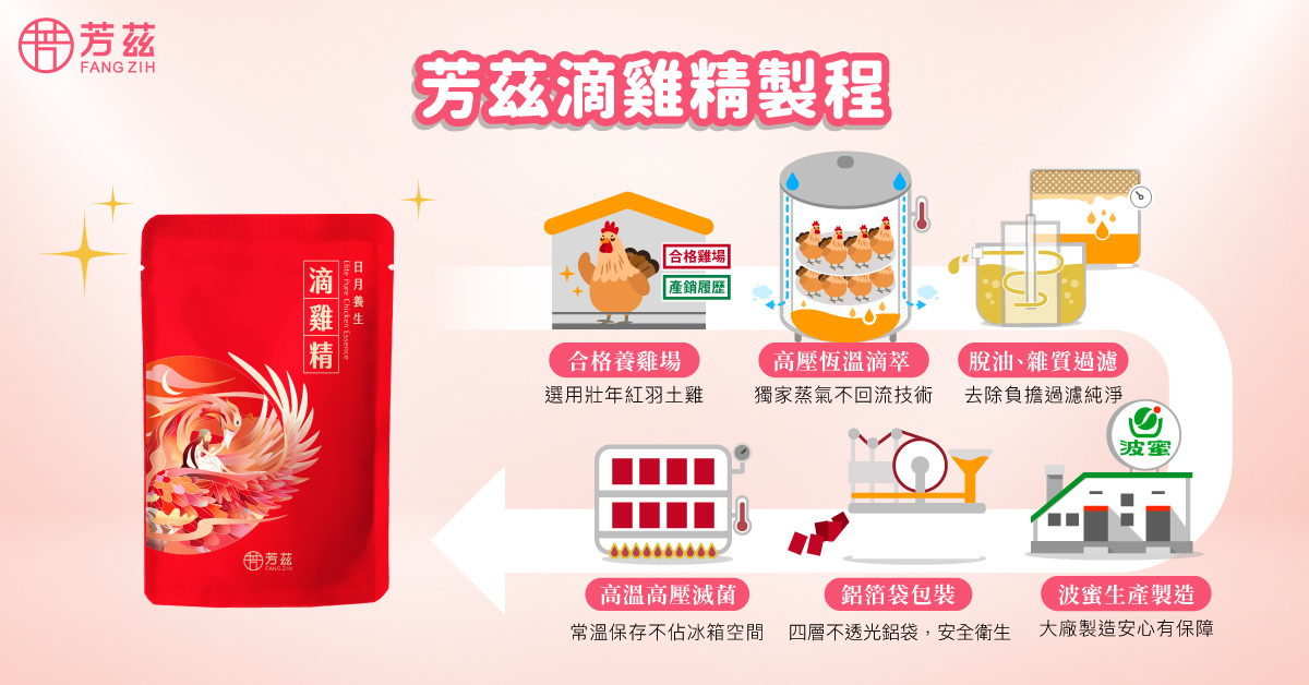 從原料開始層層把關，讓他們能輕鬆照顧自己和全家人的健康。芳茲以女人最懂女人，打造出芳茲日月養生滴雞精，用心陪妳守護全家人的健康與美麗，從女性需求出發，打造安心又美味的滴雞精。