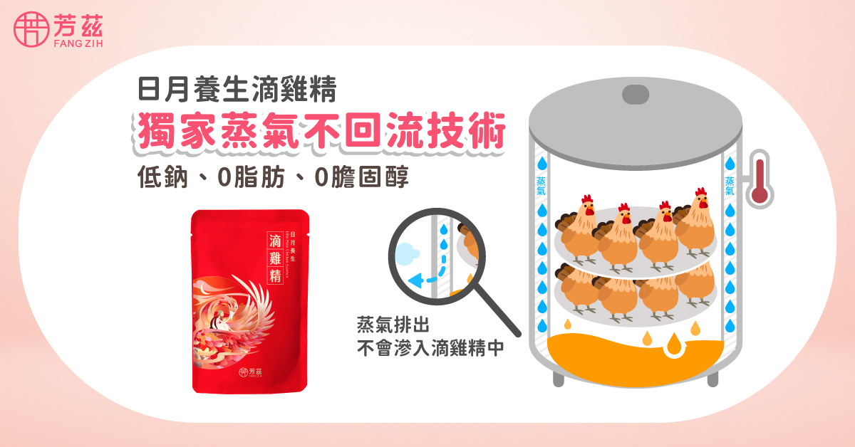 芳茲獨家「蒸氣不回流技術」，讓食材不與水蒸氣接觸，達到真正不含一滴水，全程不添加任何調味料及中藥，全雞恆溫高壓滴煉6小時，打造高品質無添加的完整精華。