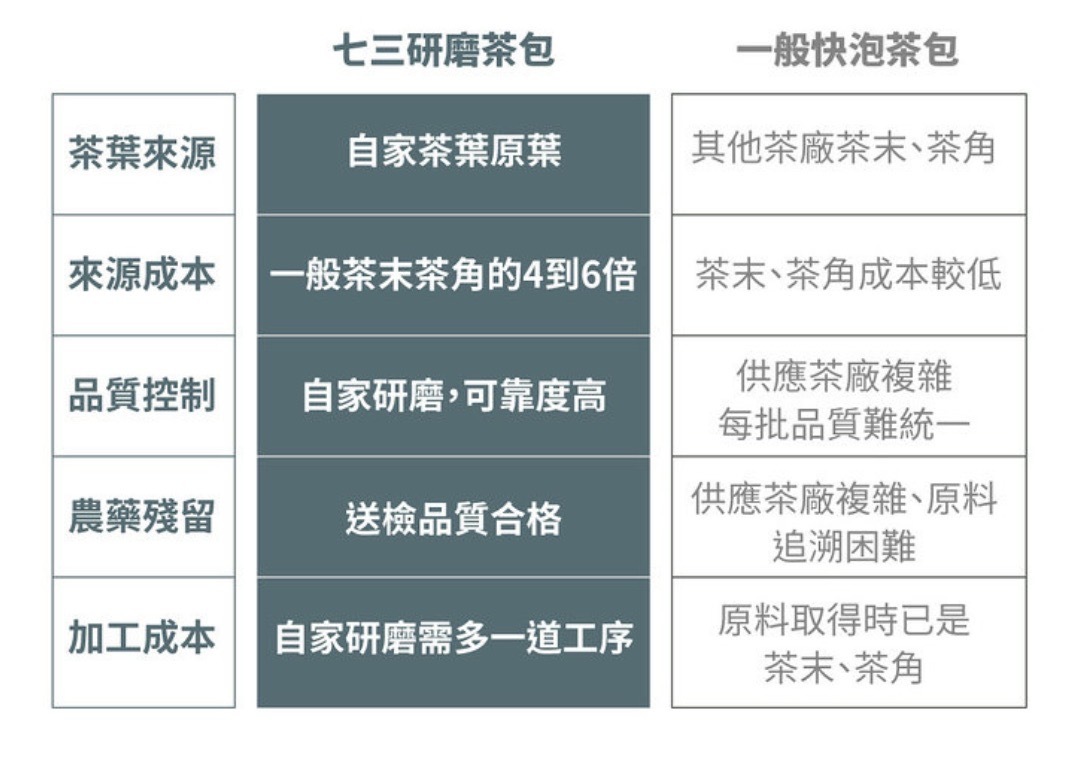 七三茶堂的研磨調和系列，選擇以原葉茶來研磨，便可以確實掌握茶葉來源、茶園管理。其他茶廠使用與混合多個茶廠的茶末、茶角，無法確實追溯來源。
