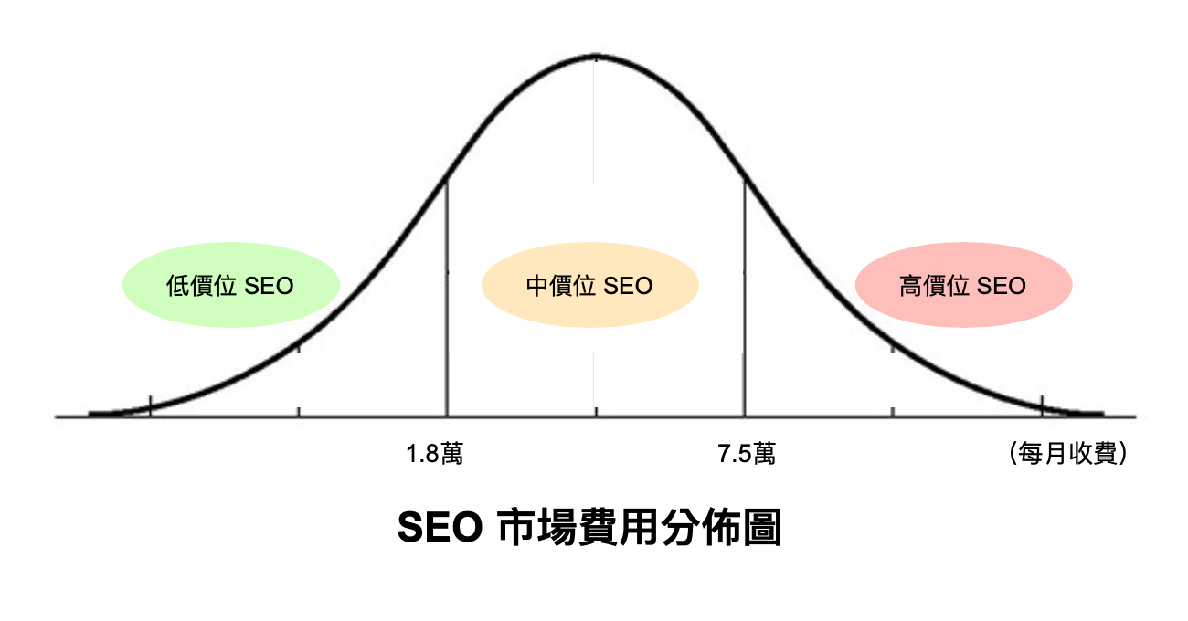 1-SEO市場價格分佈圖