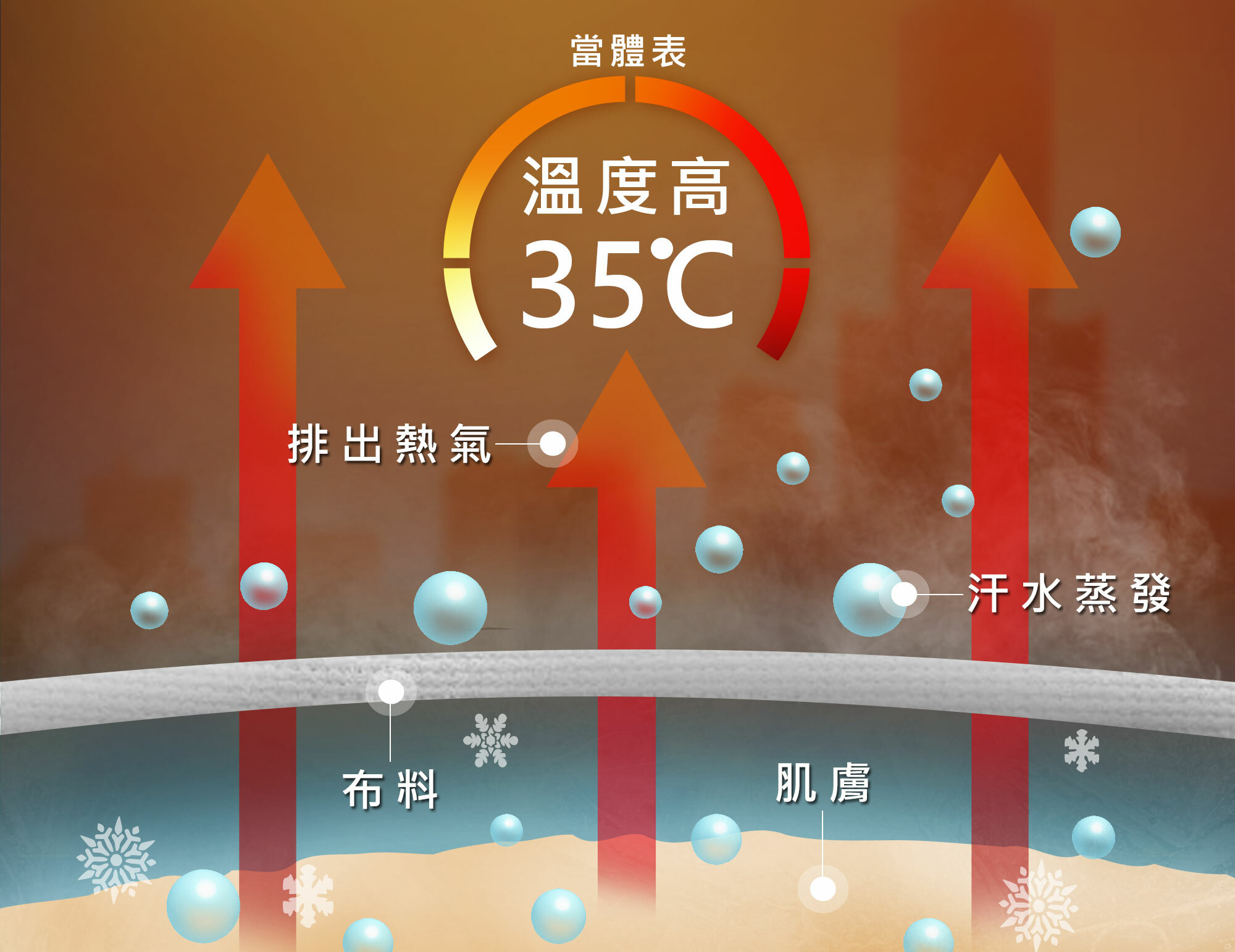 HEIQ擬態科技炎熱時增加汗水排放量，加快降溫