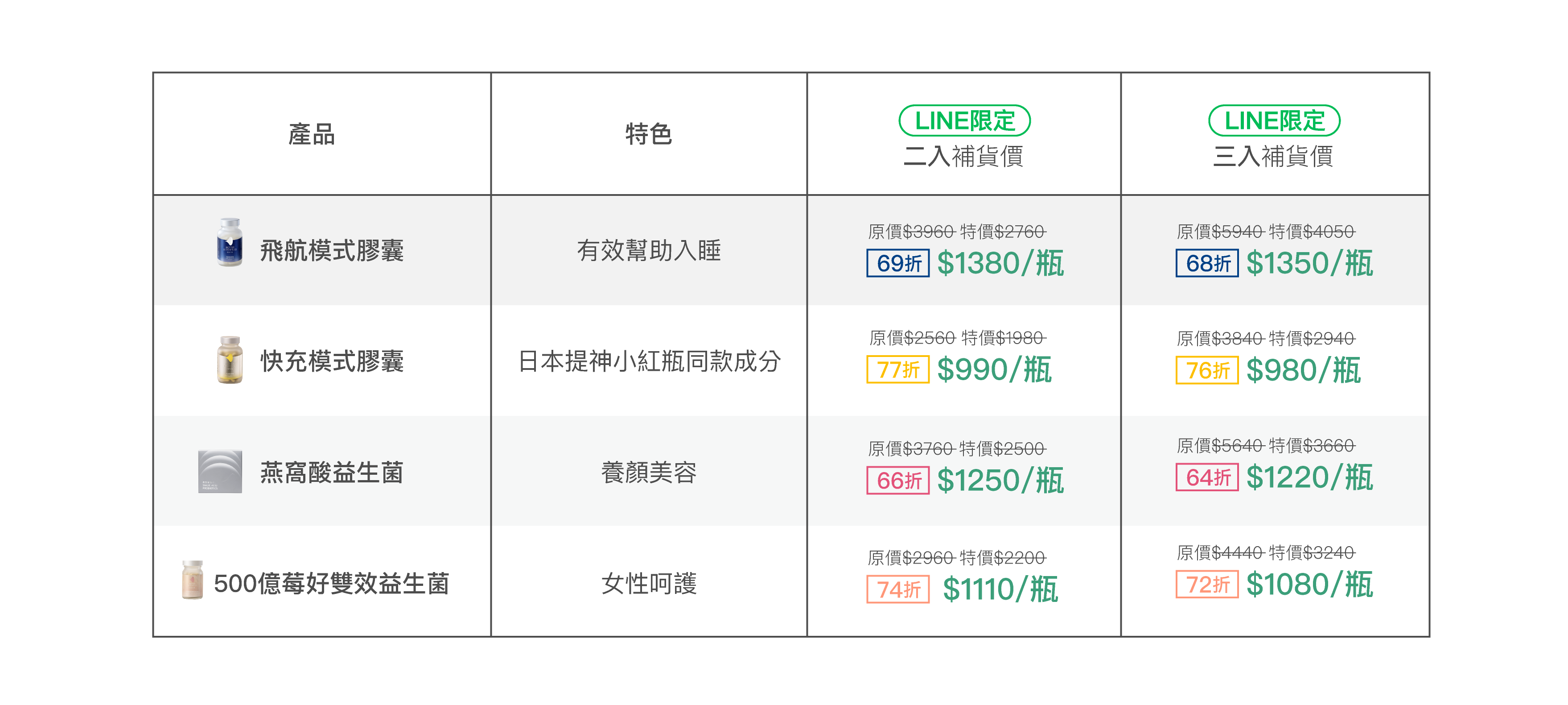 好好生醫補貨優惠飛航模式快充模式益生菌