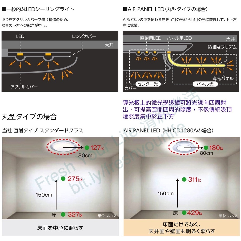 清新樂活~日本直送Panasonic Air Panel圓形導光板調光調色LED吸頂燈