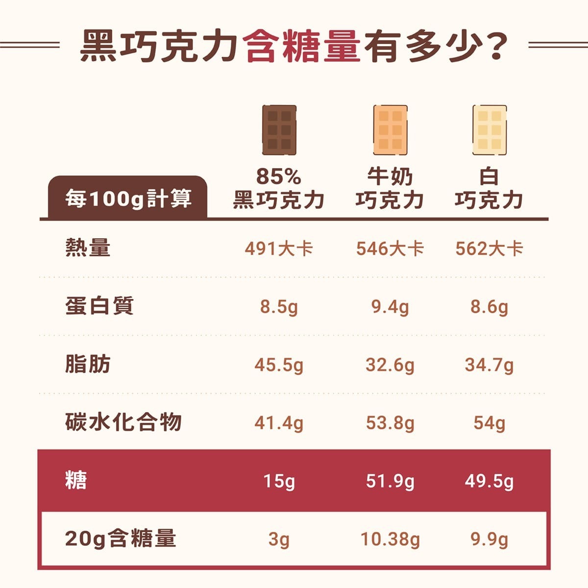 黑巧克力營養-糖分比較表