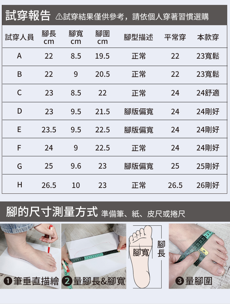 試穿報告 試穿結果僅供參考,請依個人穿著習慣選購試穿人員 腳寬 腳圍腳型描述 平常穿本款穿cmcmA28.519.5正常2223寬鬆B22920.5正常2223寬鬆238.522正常2424舒適D239.521.5腳版偏寬2424剛好E23.59.522.5腳板偏寬2424剛好F24922.5正常2424剛好G259.623腳版偏寬2525剛好H26.5 1023正常26.526剛好腳的尺寸測方式準備筆、紙、皮尺或捲尺筆垂直 2量腳長&腳寬腳寬腳長量腳圍