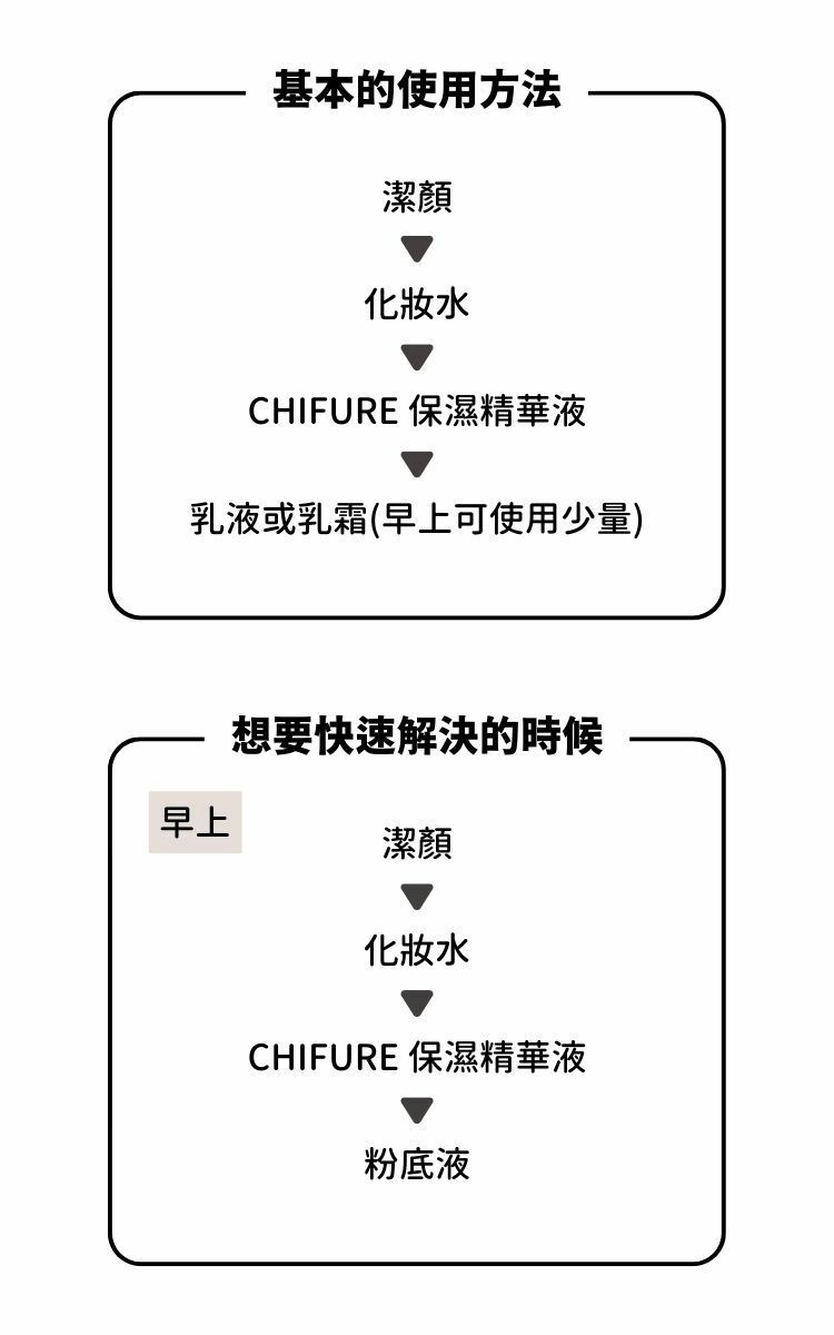 基本的使用方法：潔顏-化妝水-CHIFURE保濕精華液-乳液或乳霜(早上可使用少量)。想要快速解決的時候，早上的保養順序：潔顏-化妝水-CHIFURE保濕精華液-粉底液。