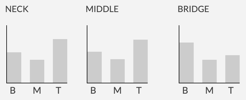 Cory Wong 簽名款 Seymour Duncan Clean Machine 單線圈 拾音器組