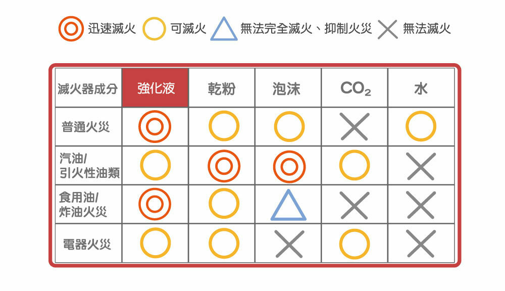 滅火器藥劑差異