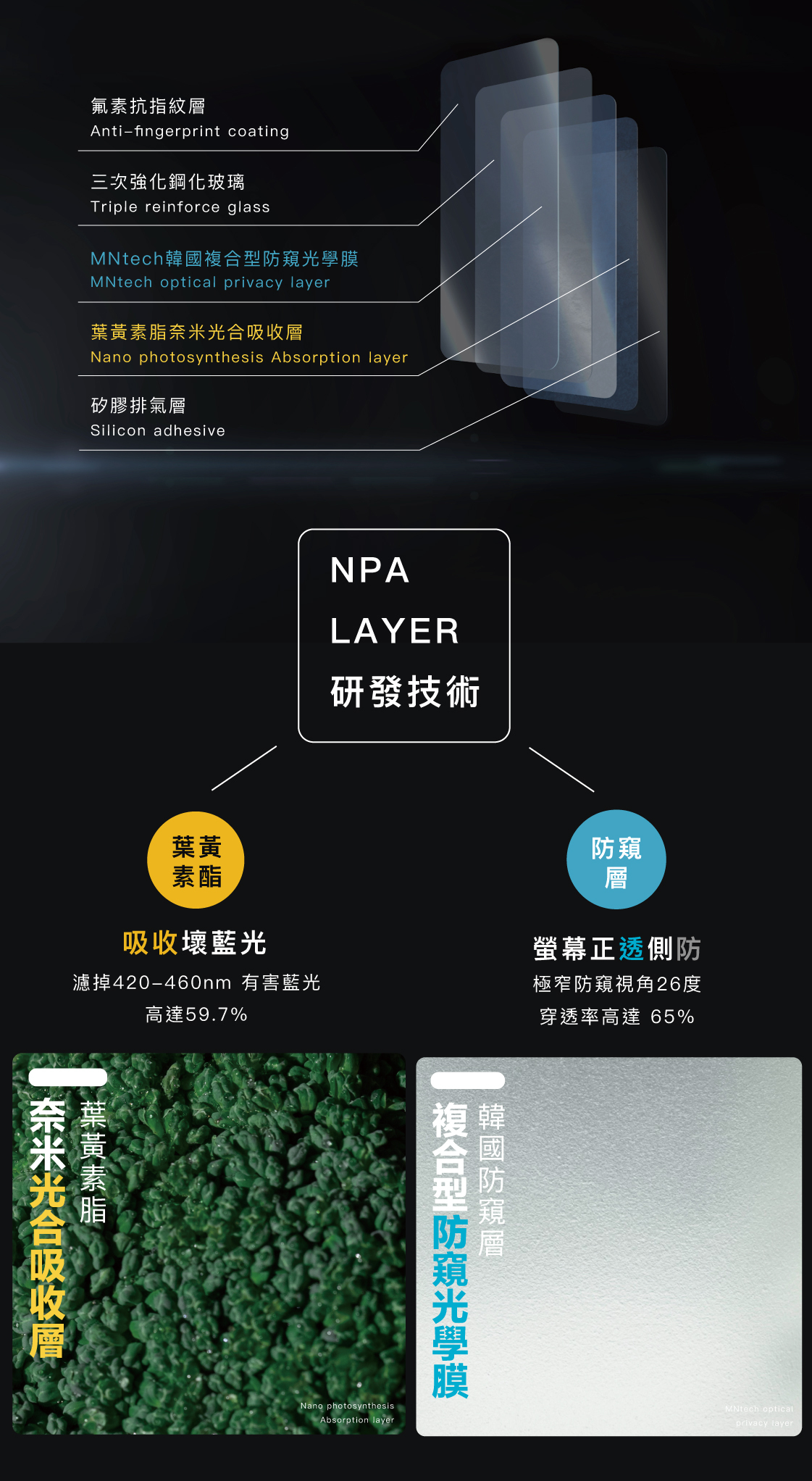 吸收壞藍光 濾掉 420 - 460nm 有害藍光｜ 高達59.7%｜螢幕正透側防 極窄防窺視角26度｜ 穿透率高達 65%