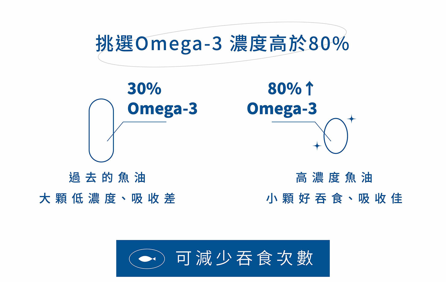 ”挑選魚油Omega-3濃度要高於80%，過去的魚油大顆、濃度低、吸收差，新一代魚油小顆、好吞食、吸收又佳!”/