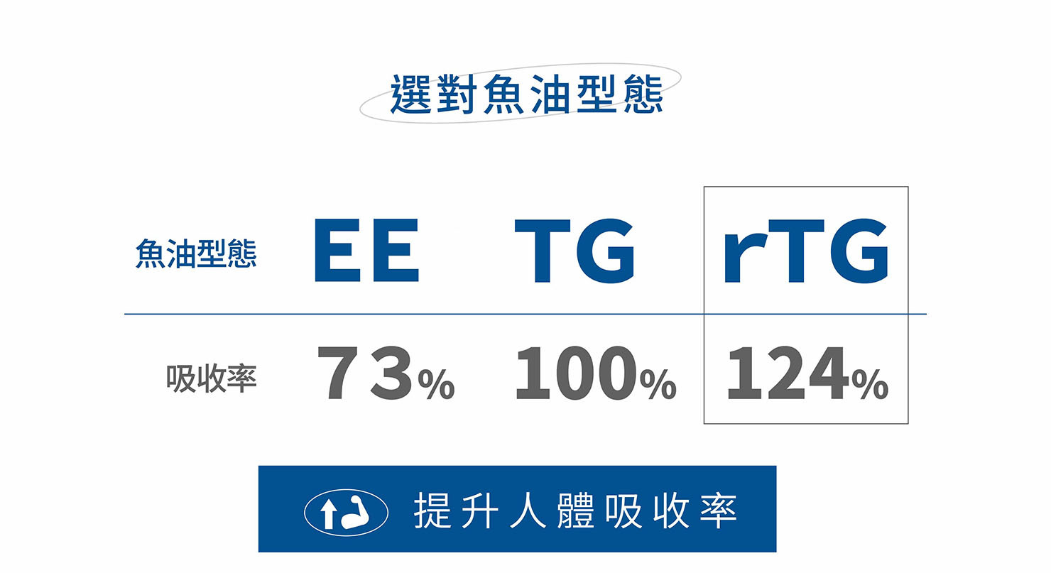 ”EE型態:吸收率約73%、TG型態:吸收率為100%、rTG型態:吸收率高達124%，TG或rTG型態的魚油為佳”/