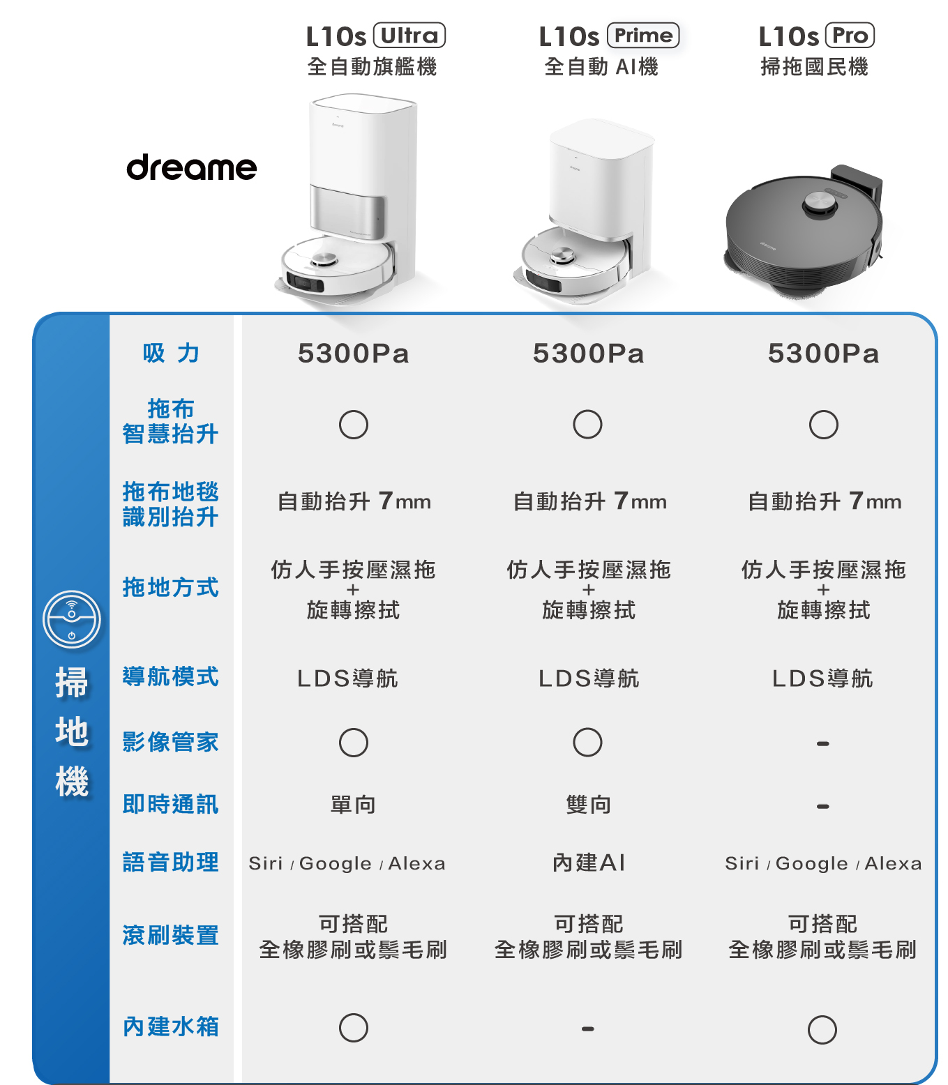 dreame L10s Ultra全自動旗艦機L10s Prime全自動AI機L10s Pro掃拖國民機規格比較圖