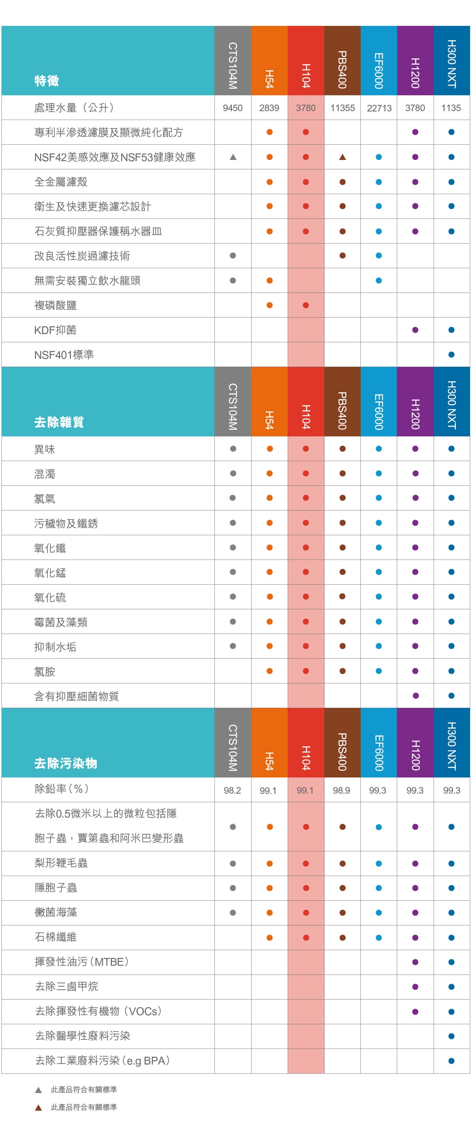 EVERPURE H104 替換濾芯