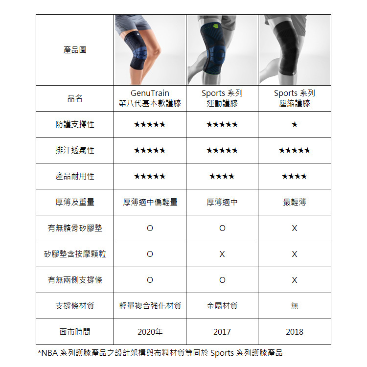 BAUERFEIND 護膝產品比較表