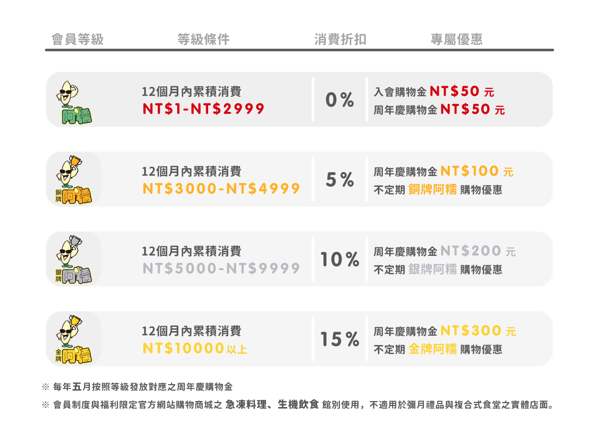 【呷七碗】會員分級制度