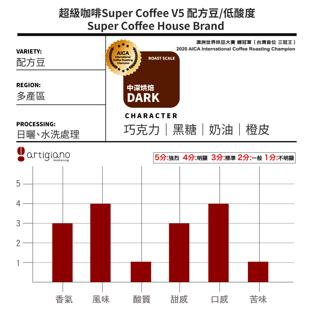 『小資族人氣首選』超級咖啡Super Coffee V5 配方豆/低酸度