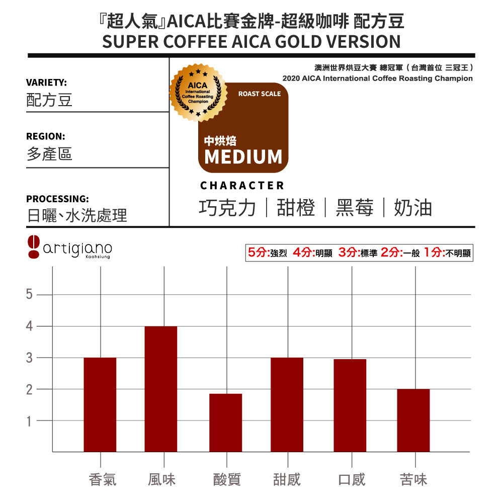 『超人氣』AICA比賽金牌-超級咖啡 配方豆