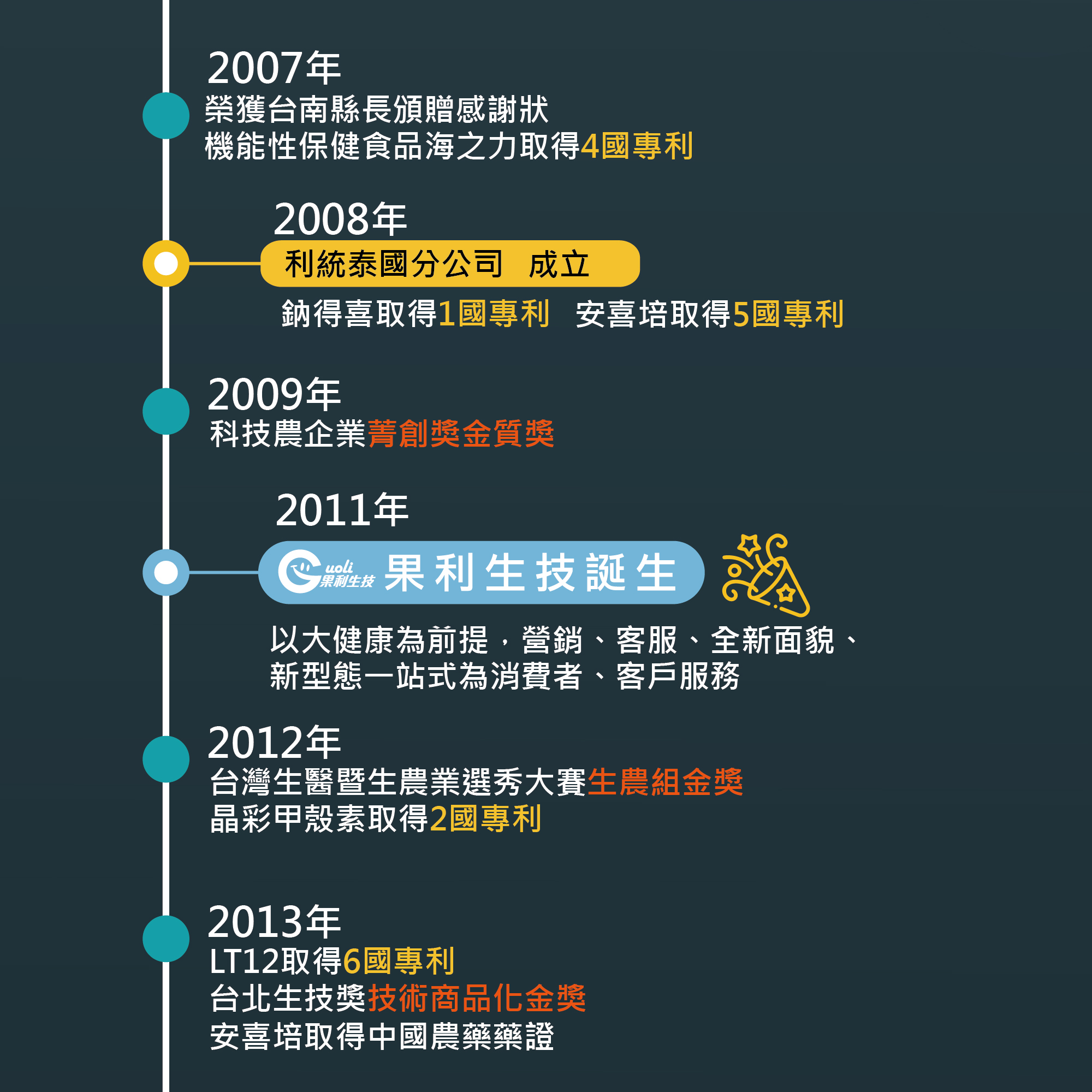 果利生技品牌成立