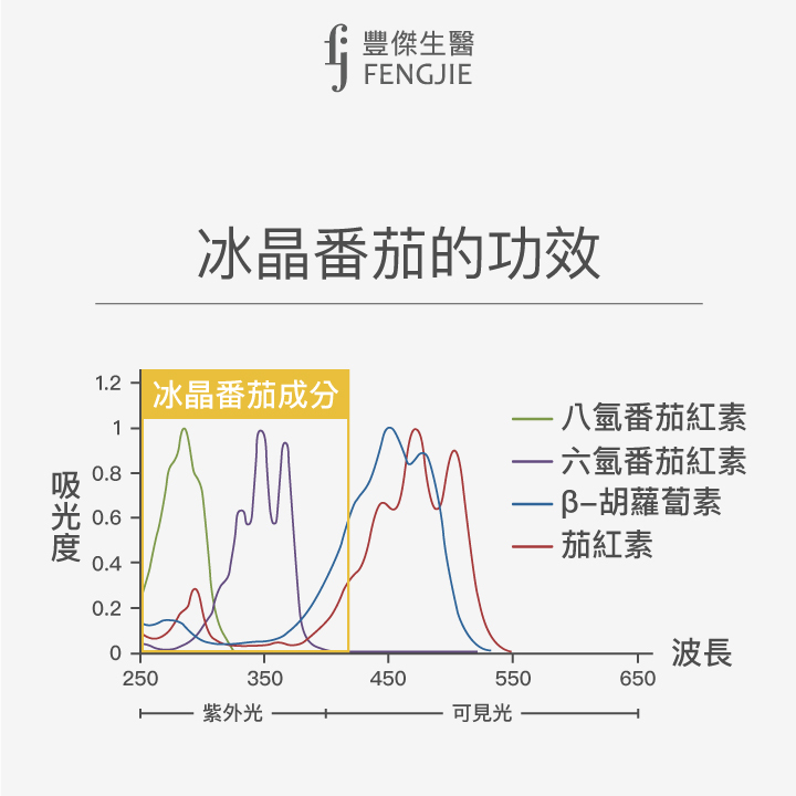 冰晶番茄的功效、八氫番茄紅素、六氫番茄紅素、β-胡蘿蔔素、茄紅素