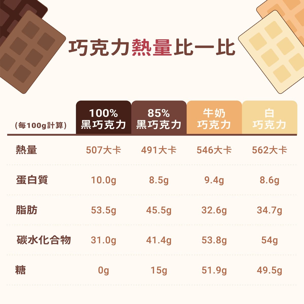 不同種類巧克力熱量比較-黑巧克力-牛奶巧克力-白巧克力