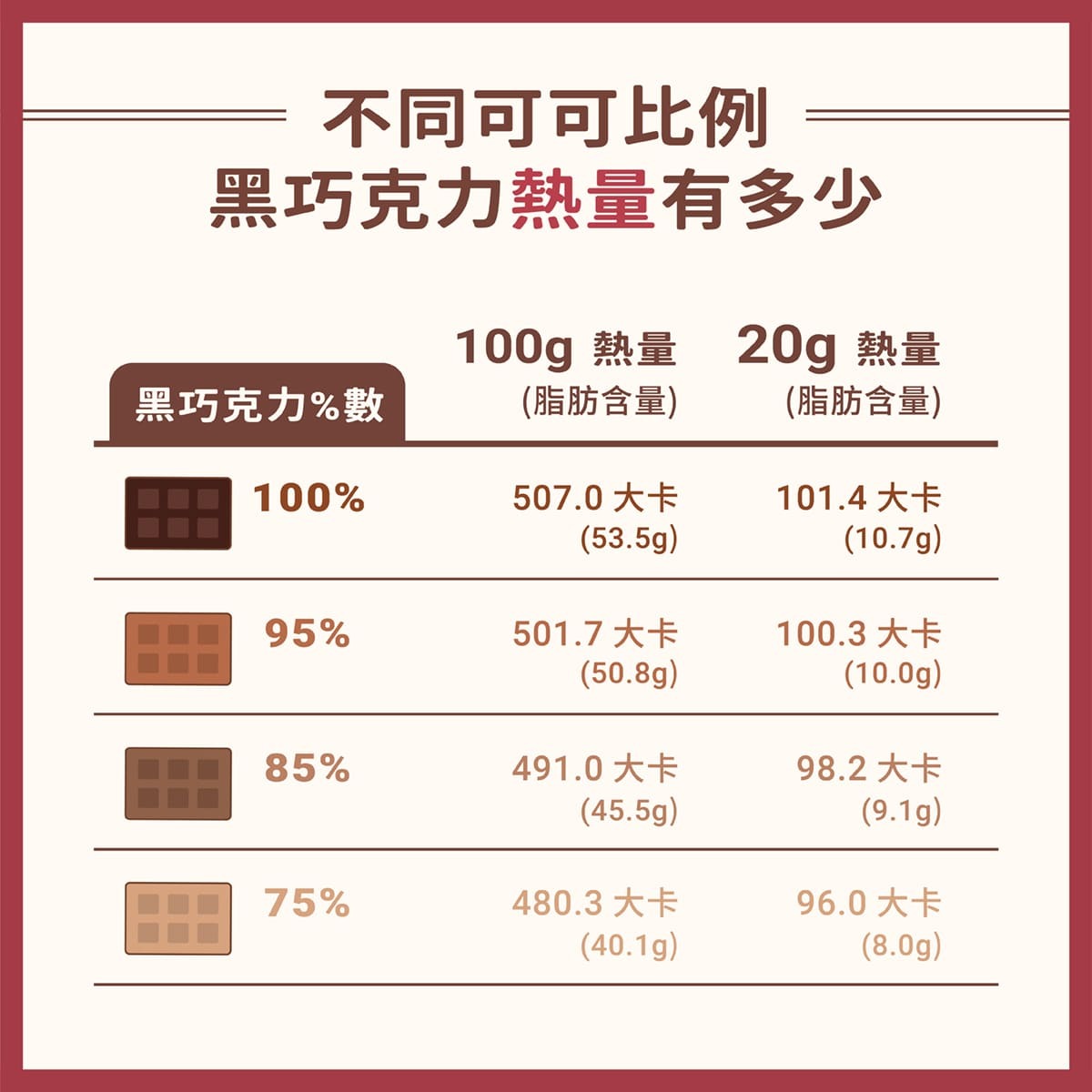 黑巧克力熱量比較-不同可可比例-100-95-85-75