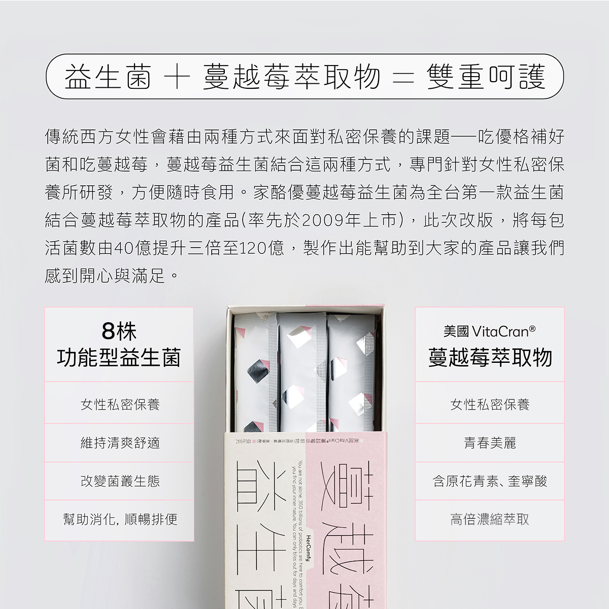 家酪優蔓越莓益生菌為全台第一款益生菌結合蔓越莓萃取物的產品,幫助女性雙重呵護,活菌數提升至每包120億