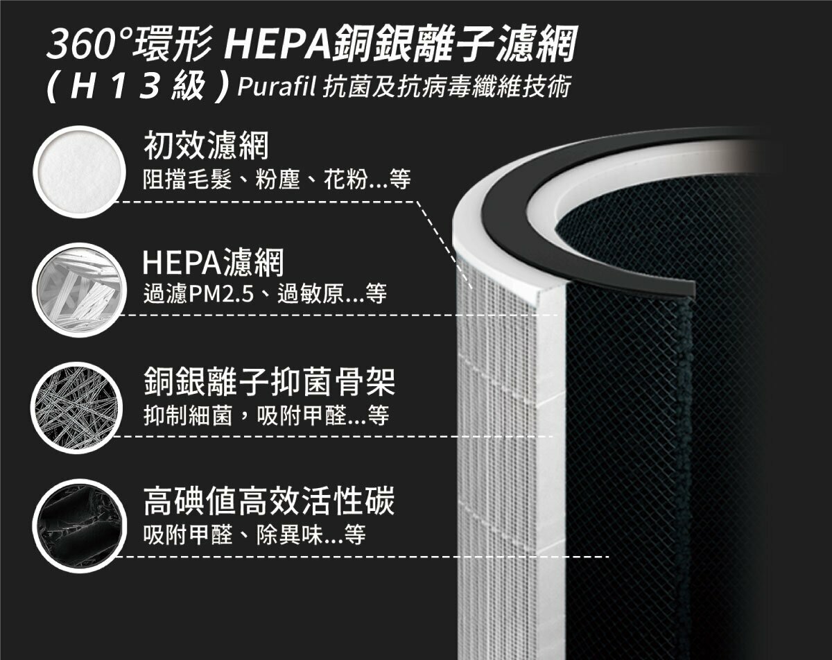 360°環形 HEPA銅銀離子濾網(H13級)Purafil 抗菌及抗病毒纖維技術初效濾網阻擋毛髮、粉塵、花粉等HEPA濾網過濾PM2.5、過敏原...等銅銀離子抑菌骨架抑制細菌,吸附甲醛...等高碘值高效活性碳吸附甲醛、除異味...等