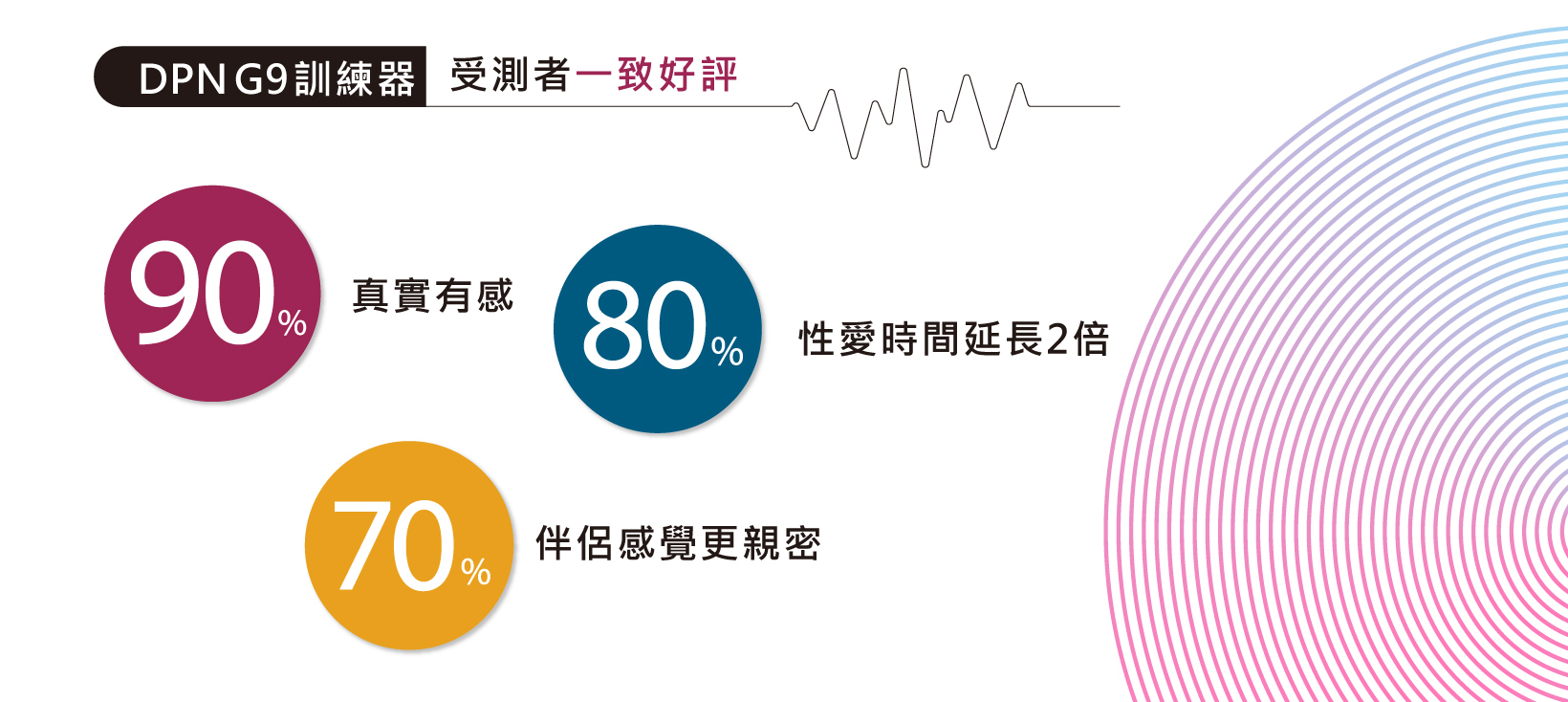 男性福音,男性持久,DPN,G9訓練器,台灣製造,原廠公司貨,高頻微電流技術,男性功能障礙,夫妻生活美滿,男性日常保健,控制射精訓練,延長性愛時間,物理式男性訓練器,原廠一年保固,