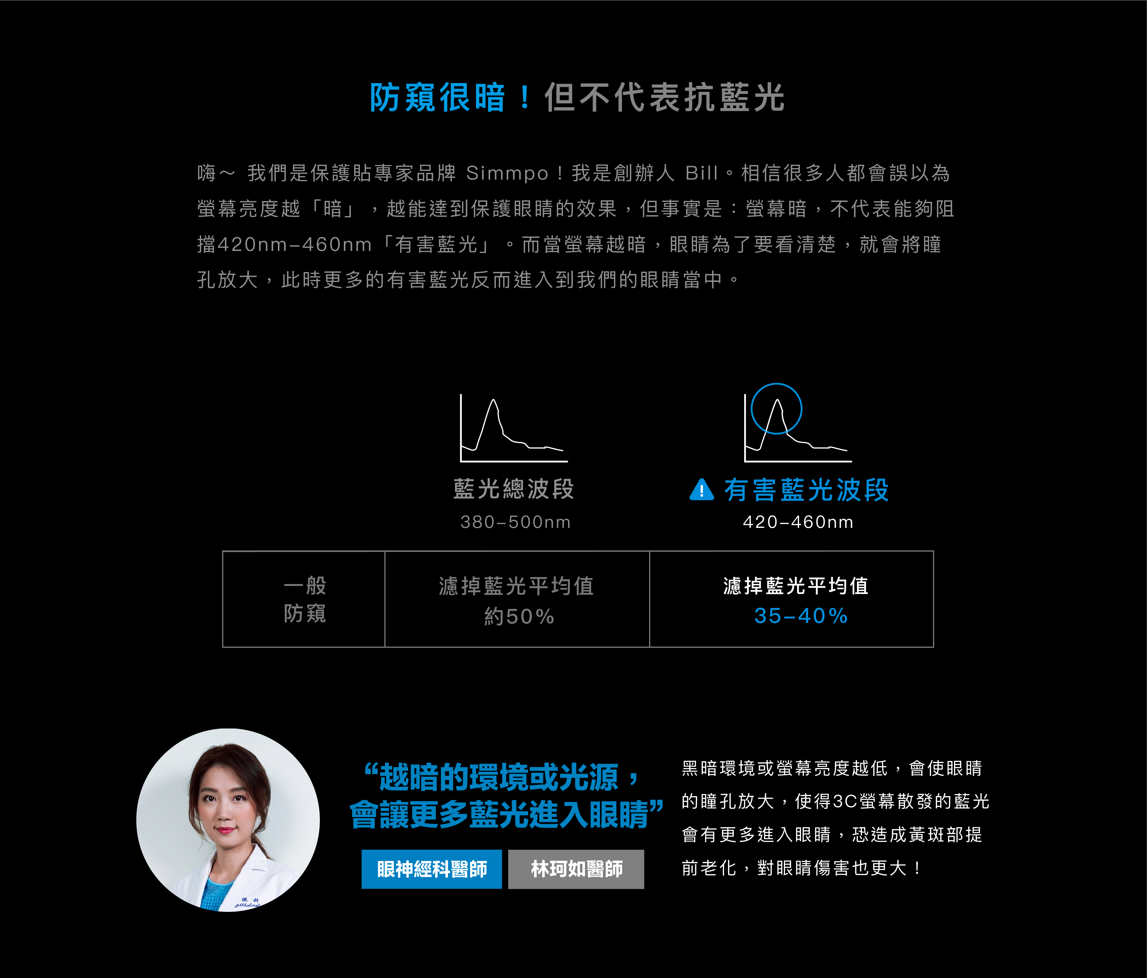 防窺很暗！但不代表抗藍光 相信很多人都會誤以為螢幕亮度越「暗」，越能達到保護眼睛的效果，但事實是：螢幕暗，不代表能夠阻擋420nm-460nm「有害藍光」。而當螢幕越暗，眼睛為了要看清楚，就會將瞳孔放大，此時更多的有害藍光反而進入到我們的眼睛當中。