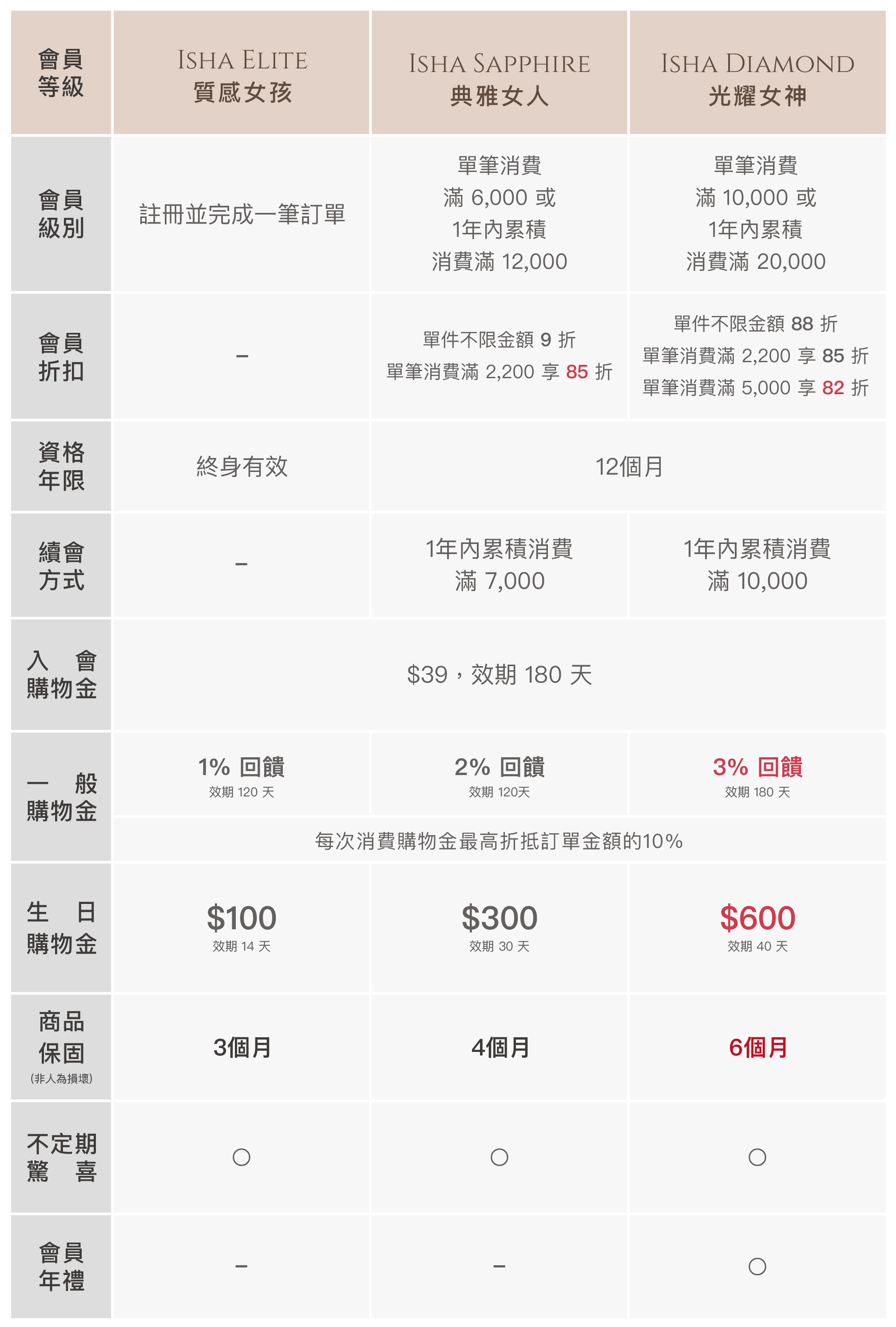 Isha Jewelry會員優惠制度，單筆消費滿5,000享82折