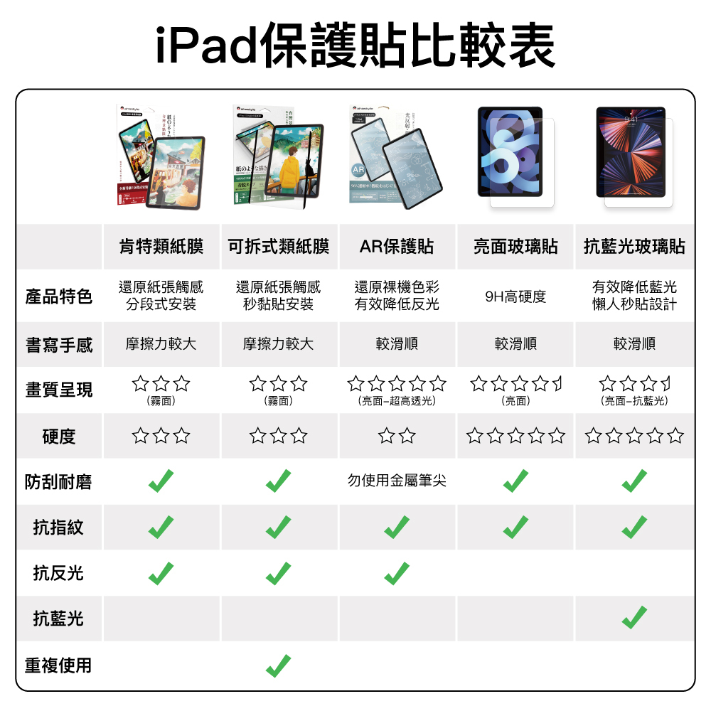 iPad AR螢幕保護貼 - 防反光低反射增透防指紋 - 平板/電腦保護殼 - 塑膠 白色
