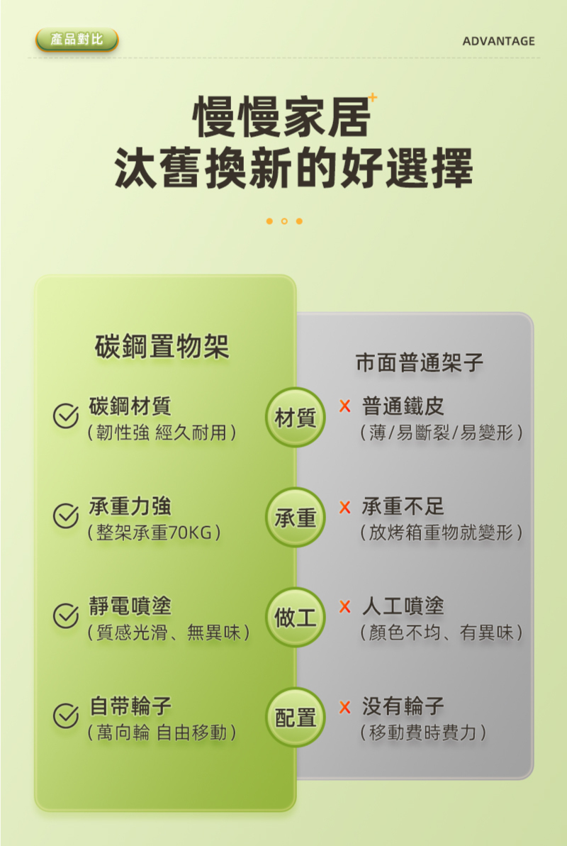 產品對比ADVANTAGE慢慢家居汰舊換新的好選擇碳鋼置物架市面普通架子碳鋼材質 普通鐵皮材質(韌性強 經久耐用)(薄/易斷裂/易變形)承重力強 承重不足承重(整架承重70KG)(放烤箱重物就變形)靜電噴塗(質感光滑、無異味)自带輪子 人工噴塗做工配置(萬向輪 自由移動)(顏色不均、有異味) 没有輪子(移動費時費力)