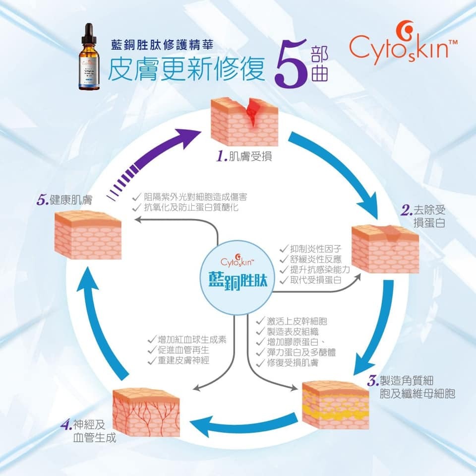 CytoSkin 藍銅胜肽修護精華 30ml