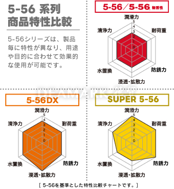 KURE 5-56 系列產品特性比較