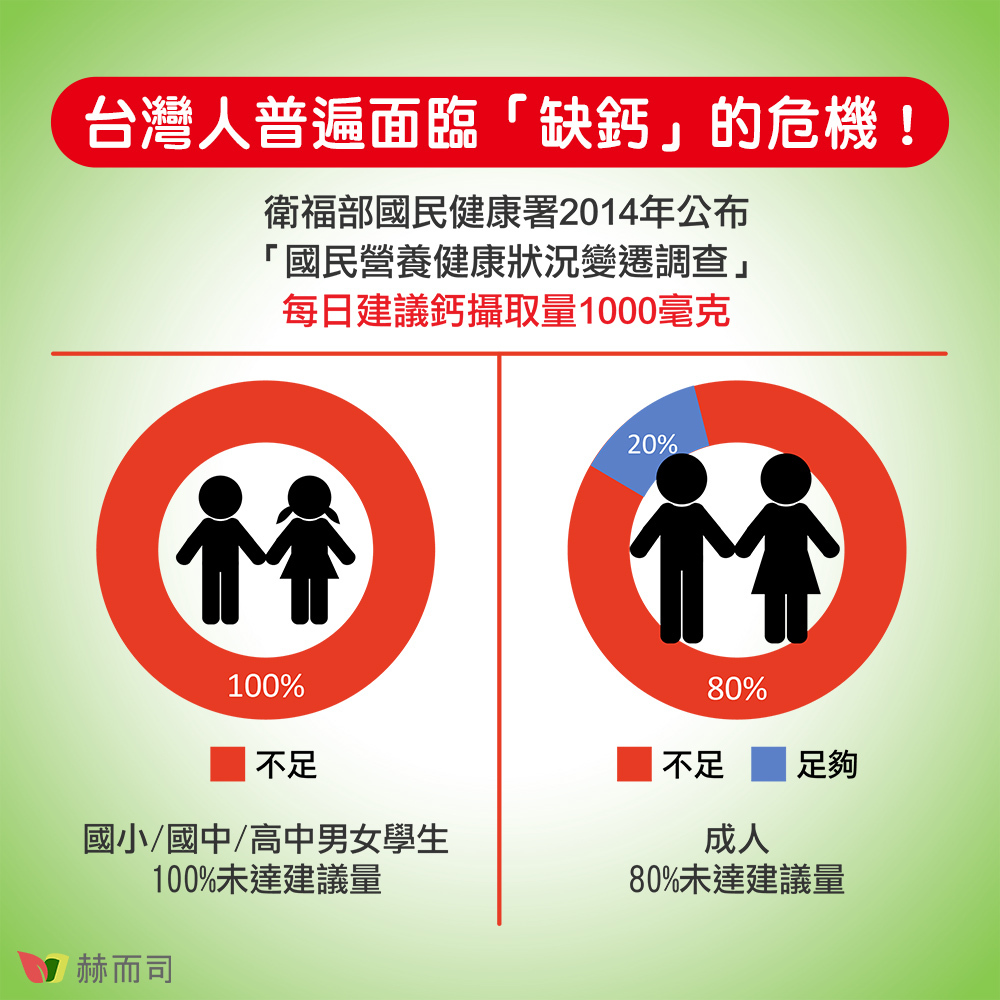 台灣人普遍面臨「缺鈣」的危機！衛福部國民健康署2014年公布「國民營養健康狀況變遷調查」每日建議鈣攝取量1000毫克。國小、國中、高中男女學生100%未達建議量；成人80%未達建議量。