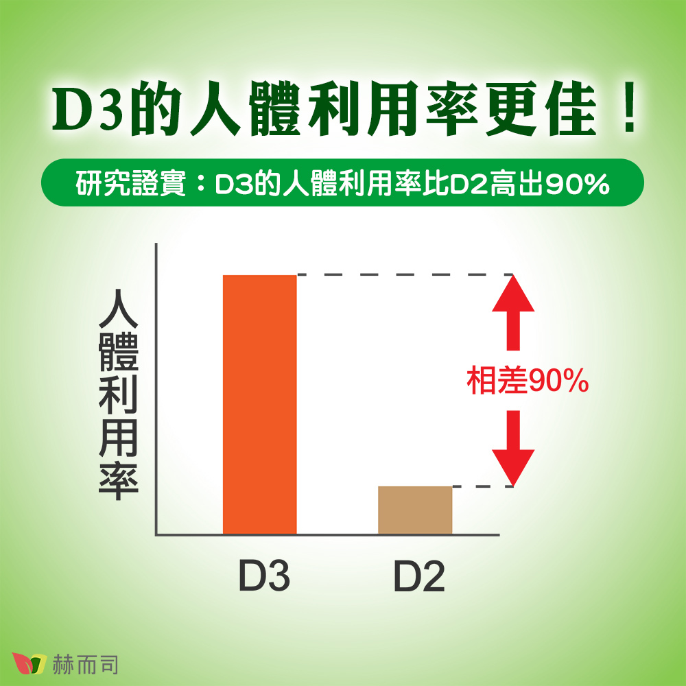 赫而司多多鈣+D3速溶升級錠 D3的人體利用率更佳！研究證實：D3的人體利用率比D2高出90%！
