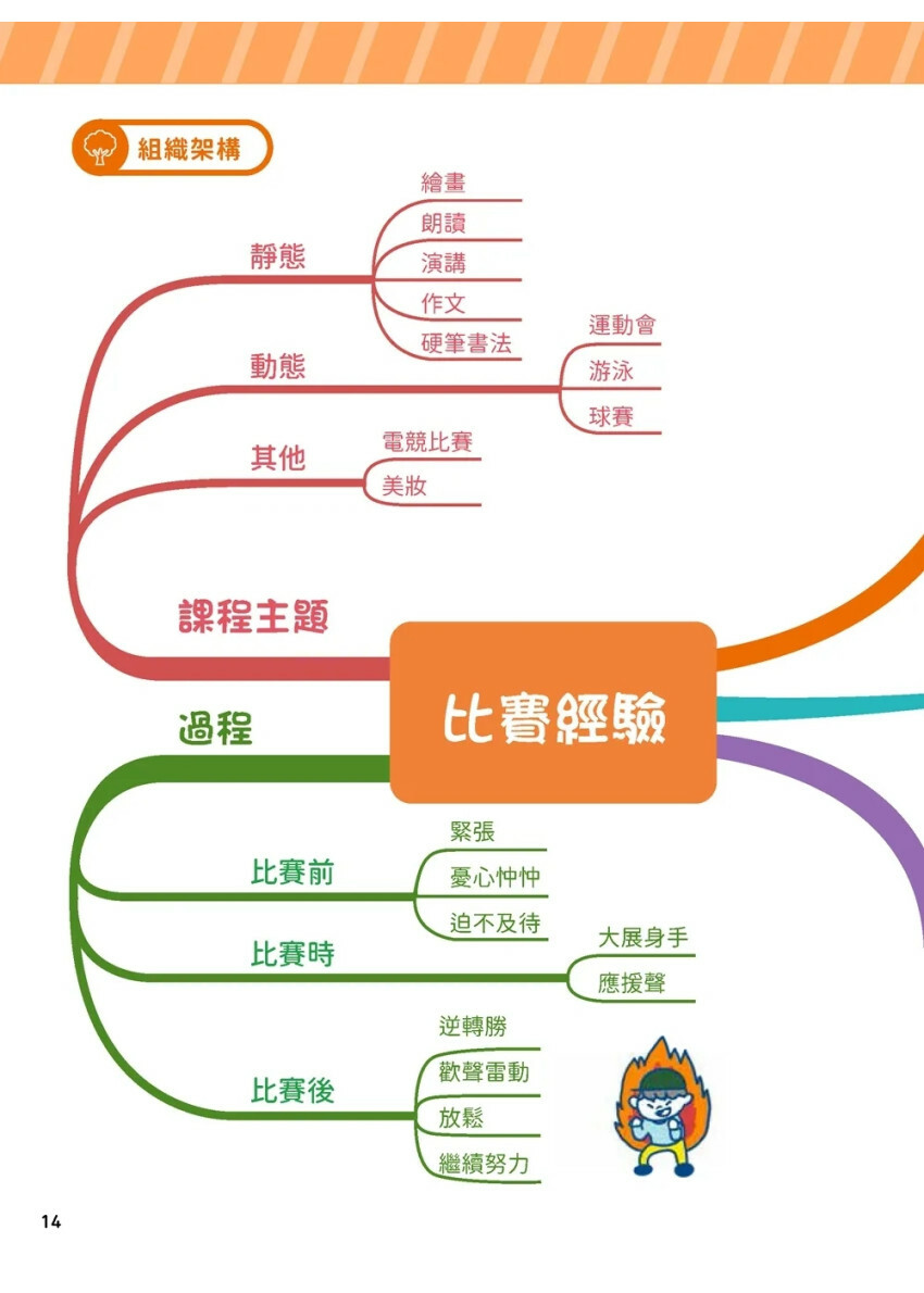 用心智圖寫出好作文：將感受轉成文字，下筆不再困難，篇篇都生動！