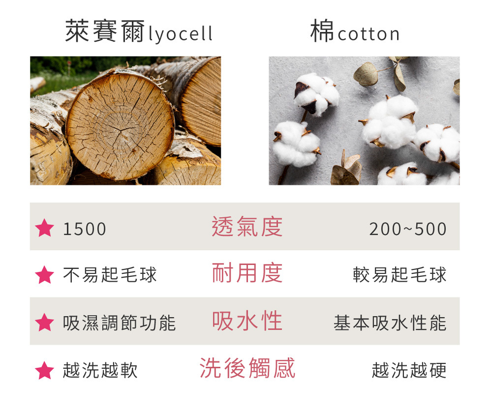 萊賽爾lyocell棉cotton1500透氣度200500 不易起毛球耐用度較易起毛球 吸濕調節功能吸水性基本吸水性能★ 越洗越洗後觸感越洗越硬