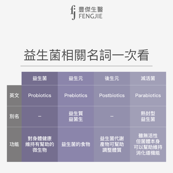 益生菌相關名詞一次看、益生菌、益生元、後生元、滅活菌