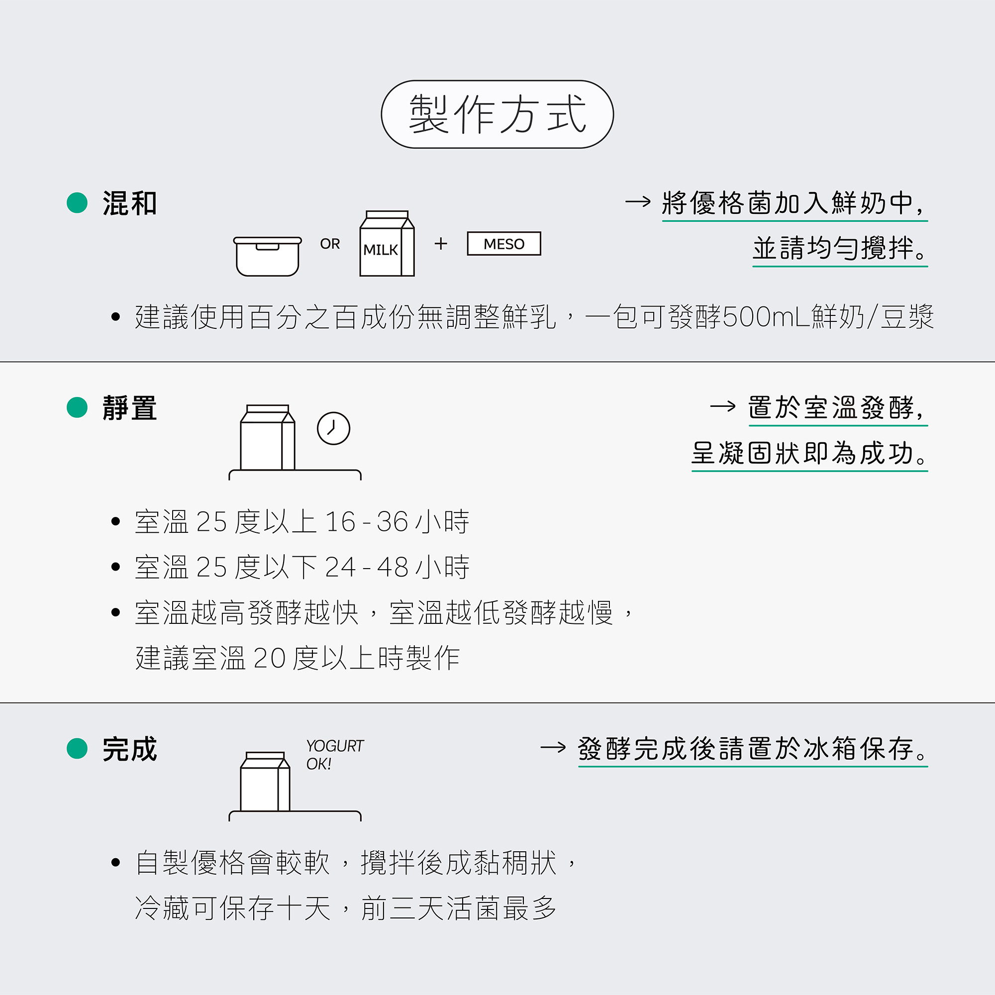 MESO優格菌的製作方式很簡單,不須優格機,僅需兩步驟。第一步將優格菌加入鮮乳並攪拌均勻。第二步置於室溫發酵,呈凝固狀即成功。保存需置於冷藏。