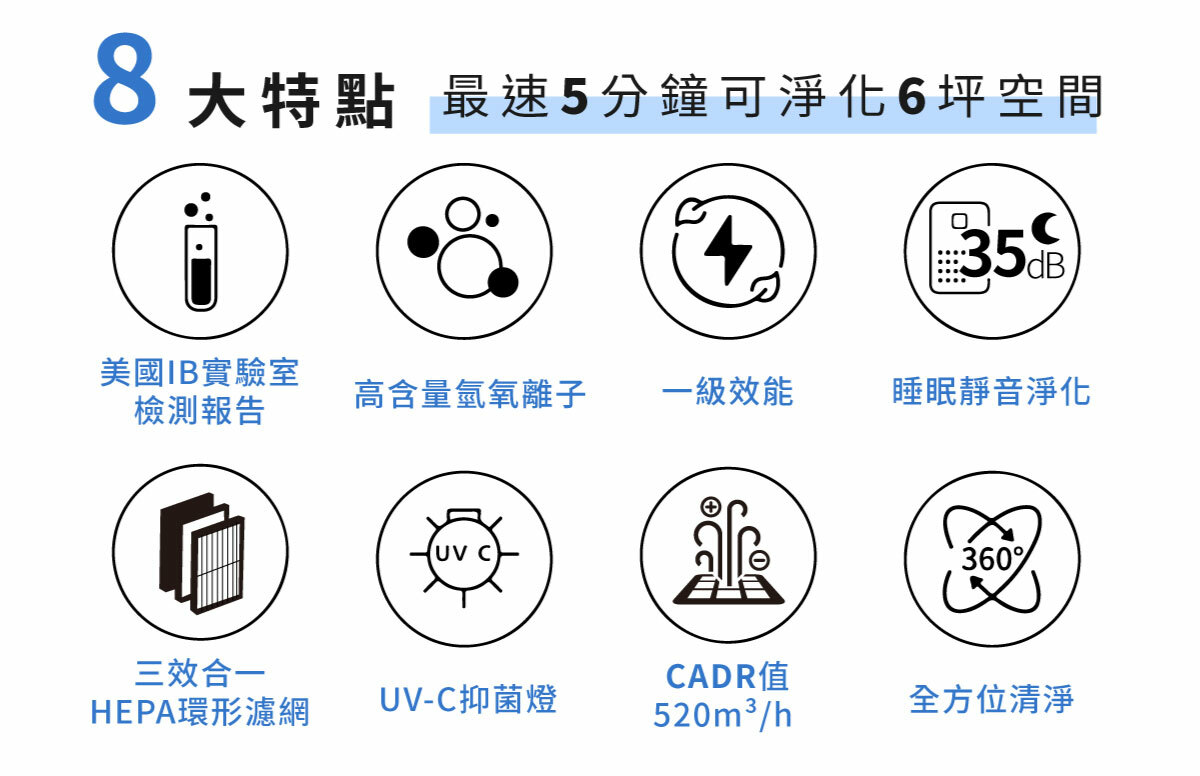 大特點 最速5分鐘可淨化6坪空間美國IB實驗室高含量氫氧離子一級效能睡眠靜音淨化檢測報告UV360三效合一CADR值HEPA環形濾網UV-C抑菌燈520m3/h全方位清淨