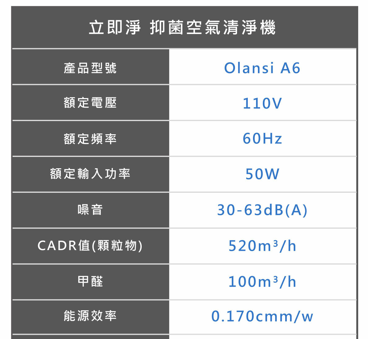 立即淨 抑菌空氣清淨機產品型號額定電壓額定頻率Olansi A6110V額定輸入功率60Hz50W30-63dB(A)噪音CADR值(顆粒物)520m3/h甲醛100m3/h能源效率0.170cmm/w