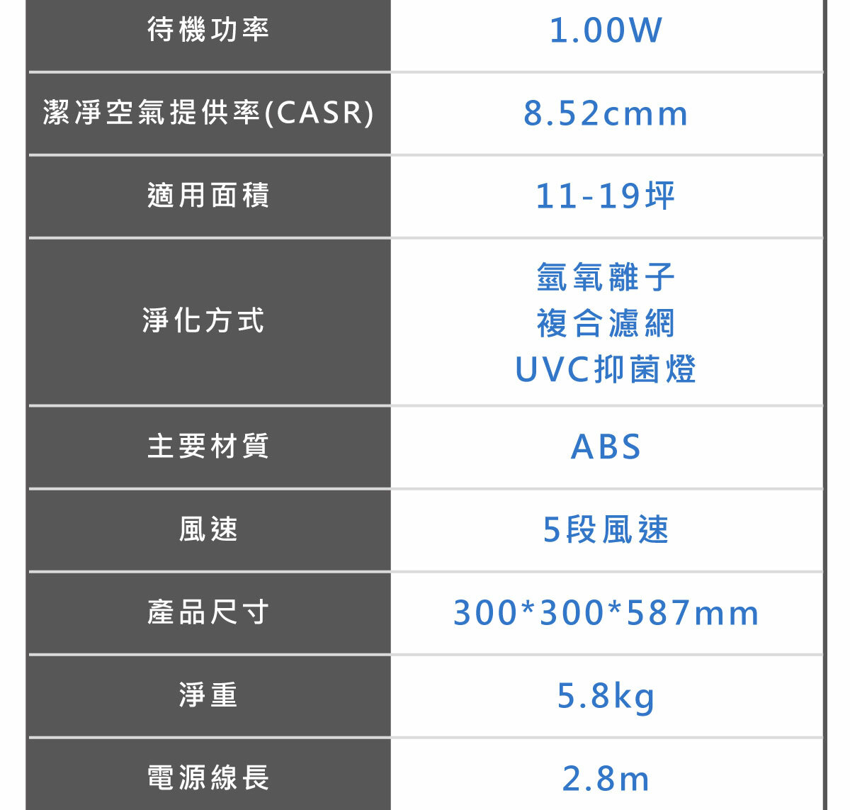 待機功率潔凈空氣提供率(CASR)適用面積淨化方式主要材質風速產品尺寸淨重電源線長1.00W8.52cmm11-19坪氫氧離子複合濾網UVC抑菌燈ABS5段風速300*300*587mm5.8kg2.8m