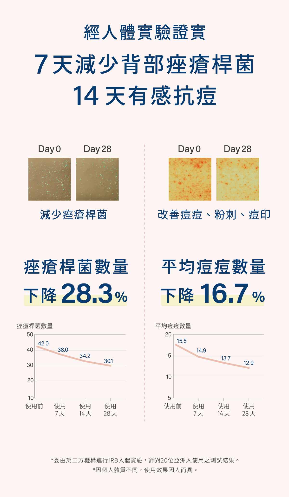 經人體實驗證實 7天有感抗痘