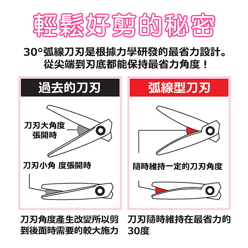 【PLUS】SC-175SFN 30度弧線剪刀(3Ｄ凹面不沾膠)