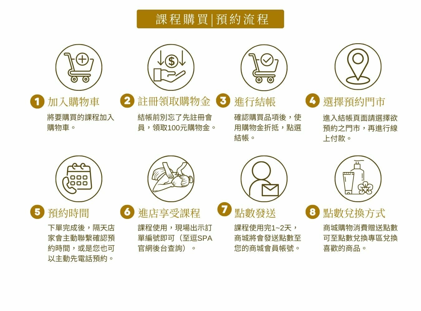 課程購買及預約流程