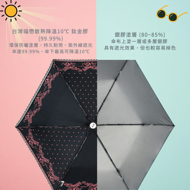 雨傘的附加功能：防曬防紫外線塗層、自動開關